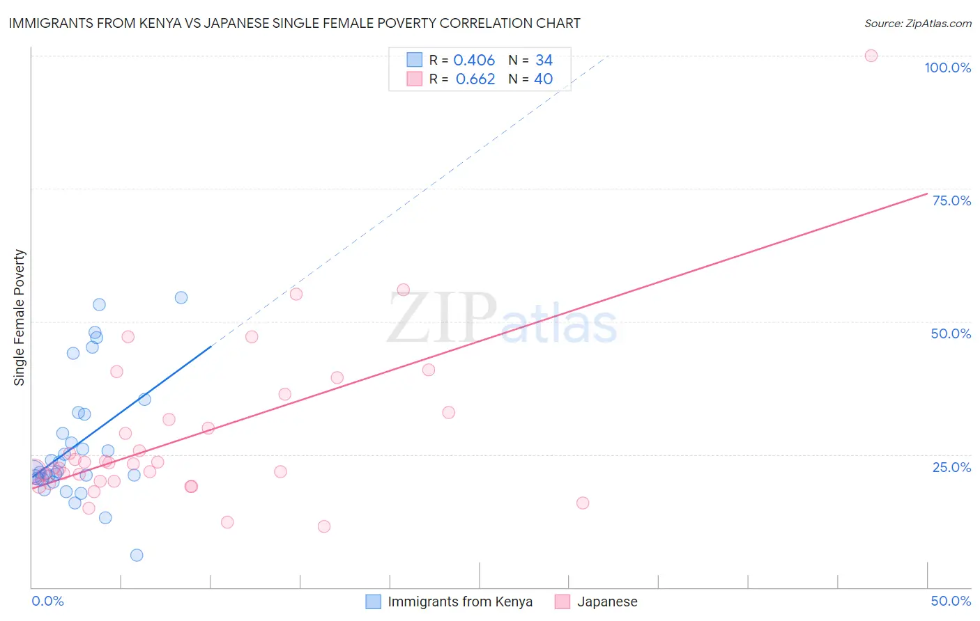 Immigrants from Kenya vs Japanese Single Female Poverty