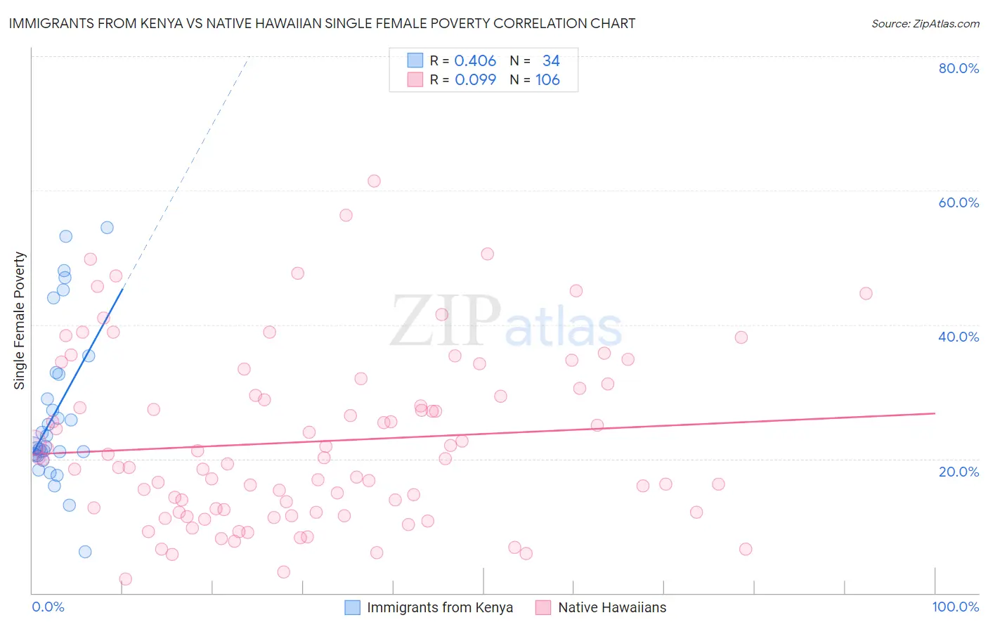 Immigrants from Kenya vs Native Hawaiian Single Female Poverty