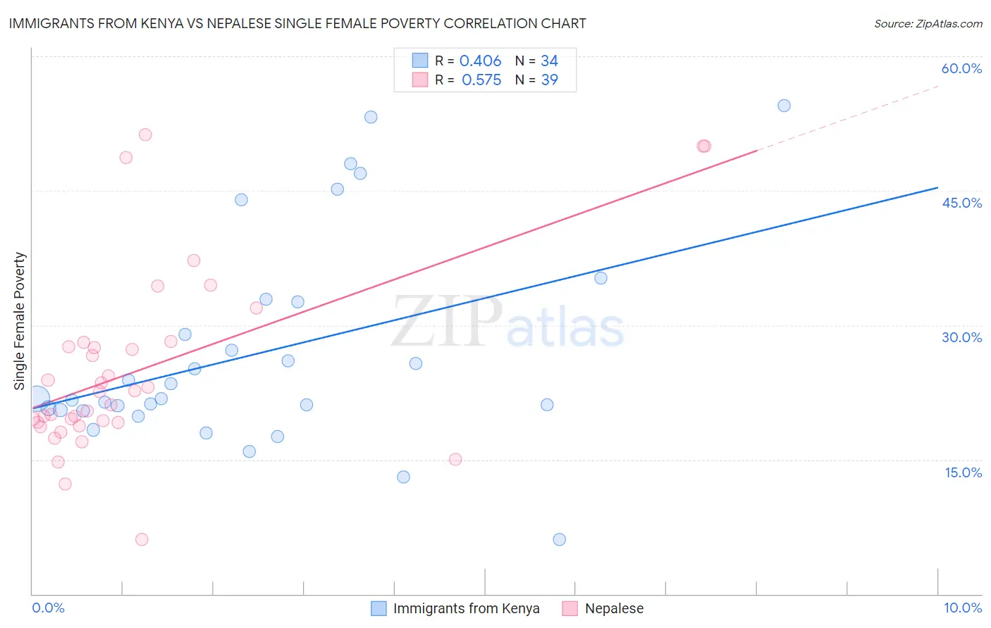 Immigrants from Kenya vs Nepalese Single Female Poverty