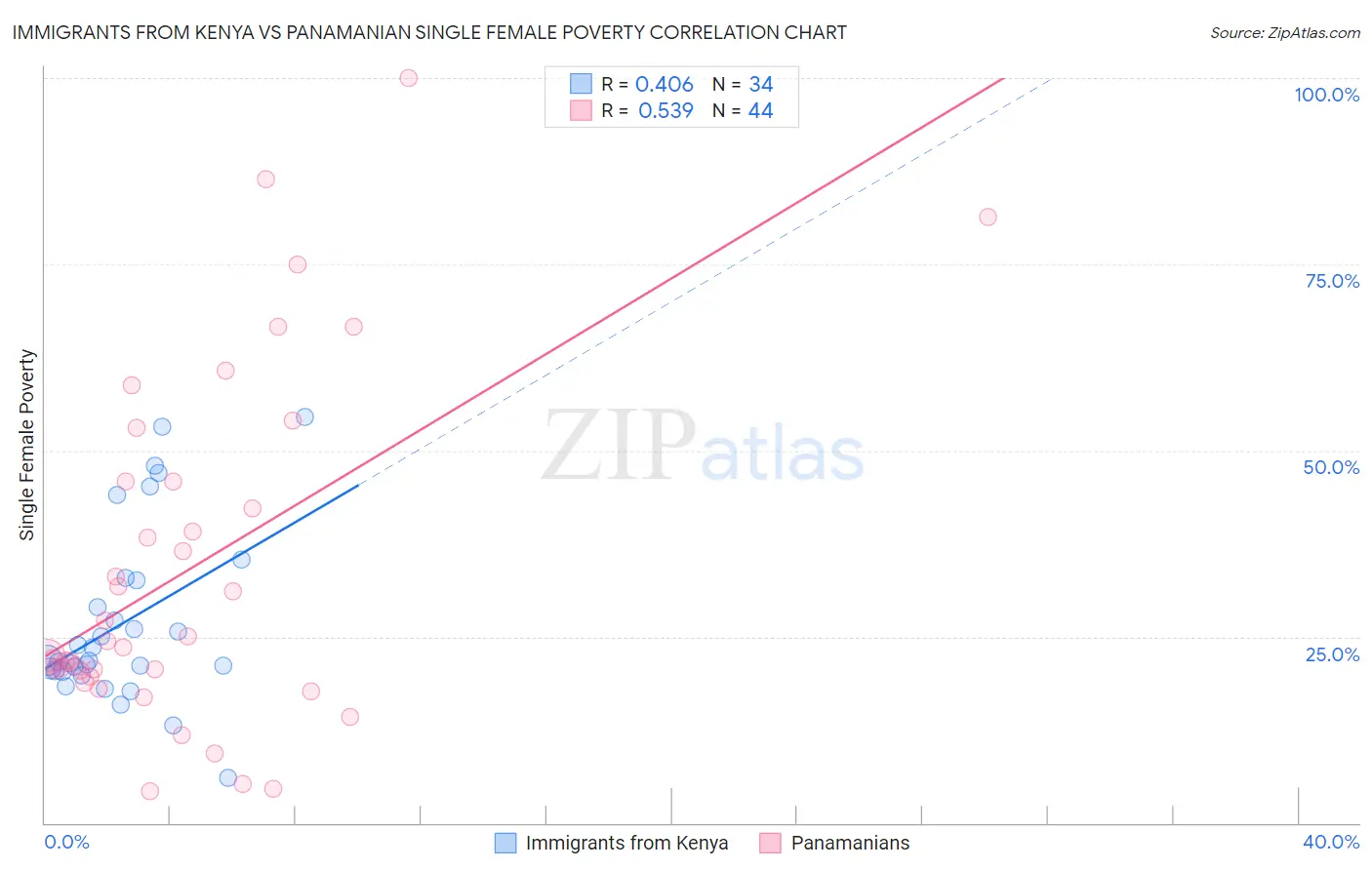 Immigrants from Kenya vs Panamanian Single Female Poverty