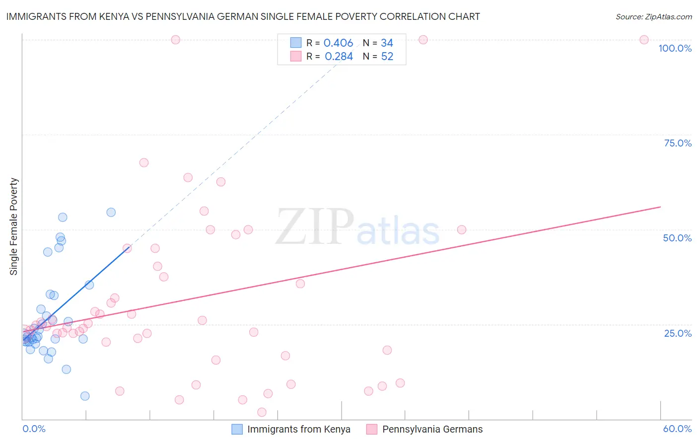 Immigrants from Kenya vs Pennsylvania German Single Female Poverty