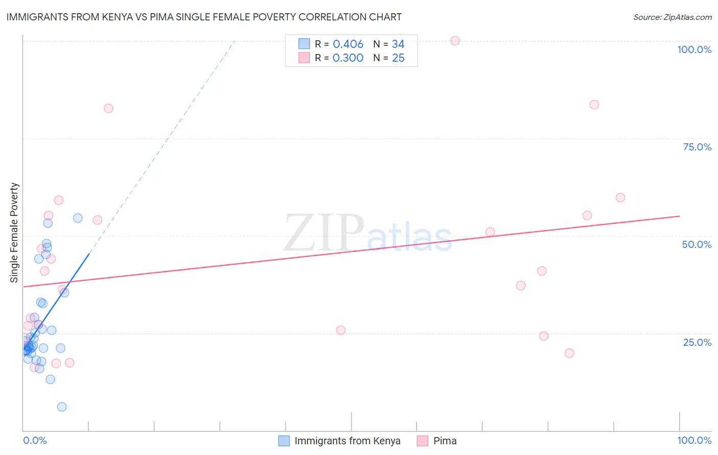 Immigrants from Kenya vs Pima Single Female Poverty