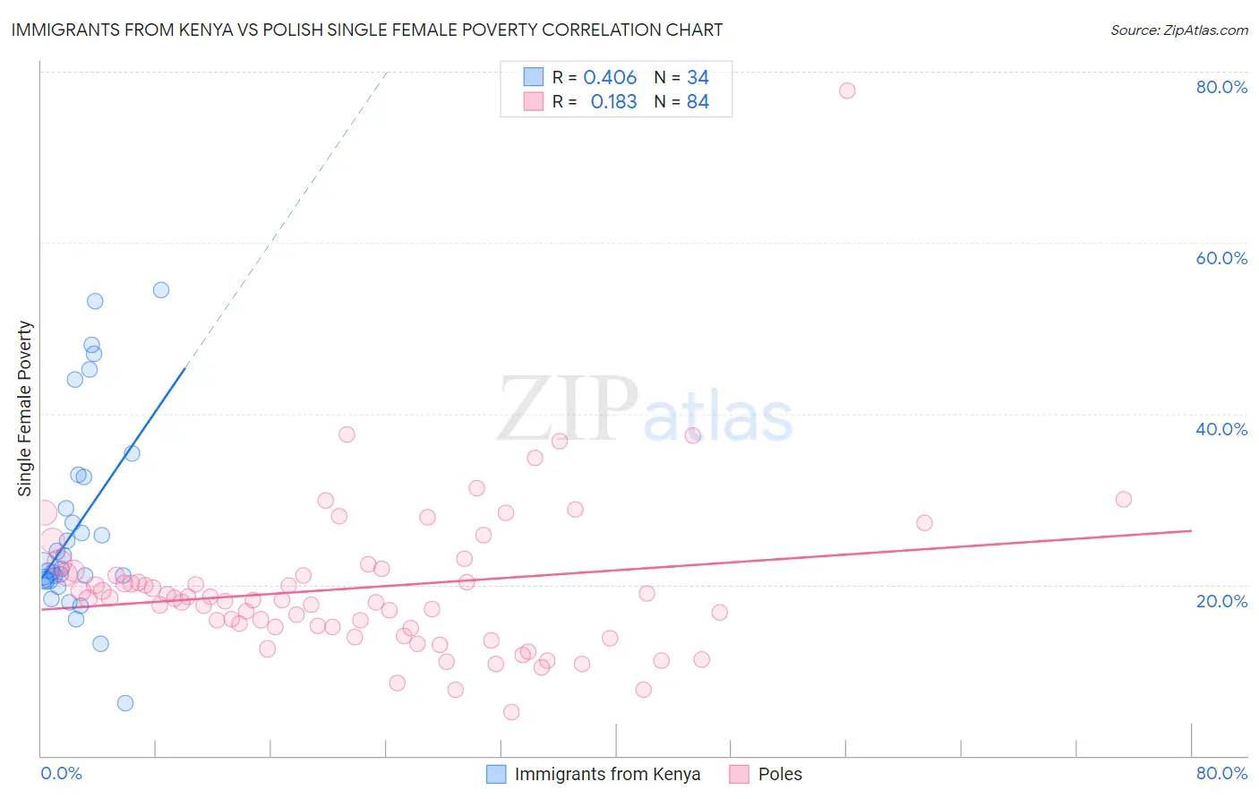 Immigrants from Kenya vs Polish Single Female Poverty