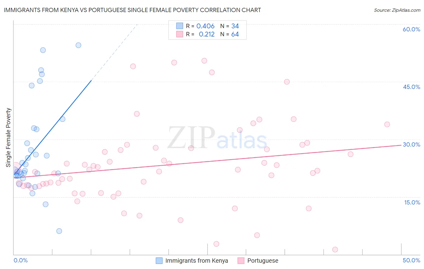 Immigrants from Kenya vs Portuguese Single Female Poverty