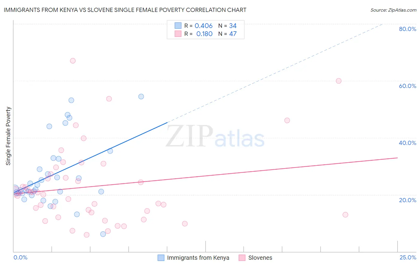 Immigrants from Kenya vs Slovene Single Female Poverty