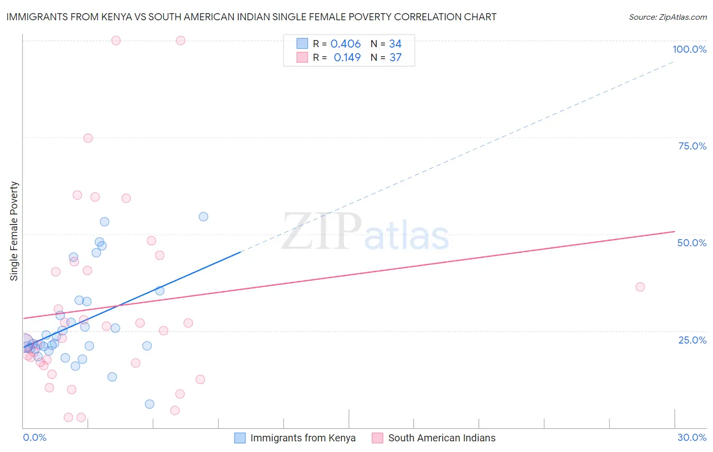Immigrants from Kenya vs South American Indian Single Female Poverty