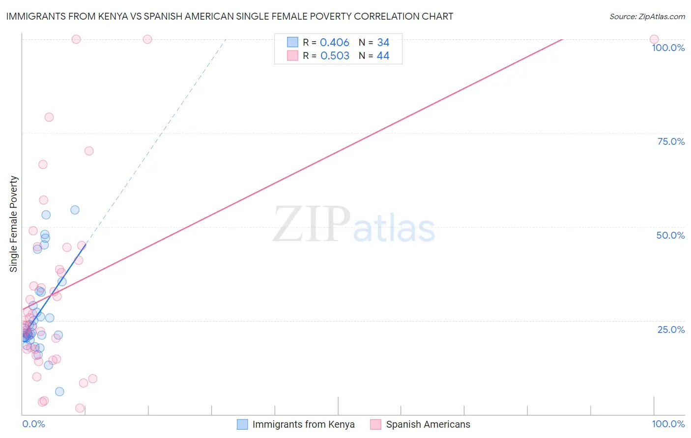 Immigrants from Kenya vs Spanish American Single Female Poverty
