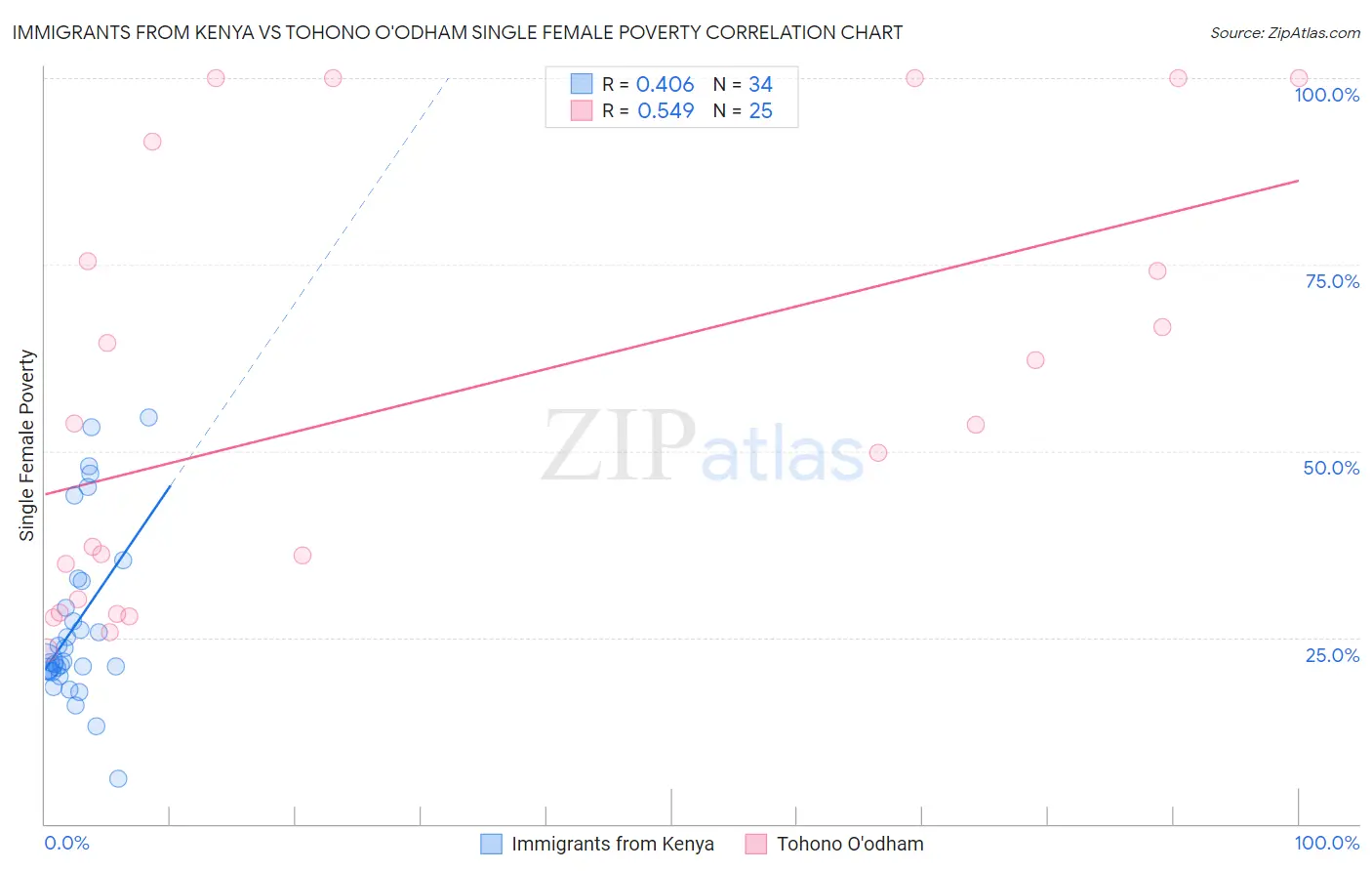 Immigrants from Kenya vs Tohono O'odham Single Female Poverty