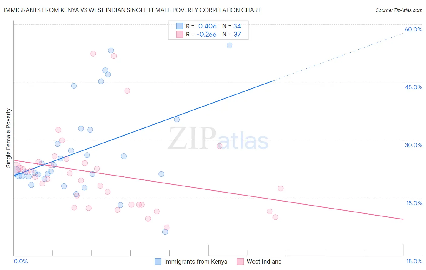 Immigrants from Kenya vs West Indian Single Female Poverty