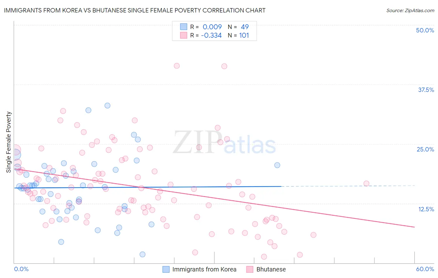 Immigrants from Korea vs Bhutanese Single Female Poverty
