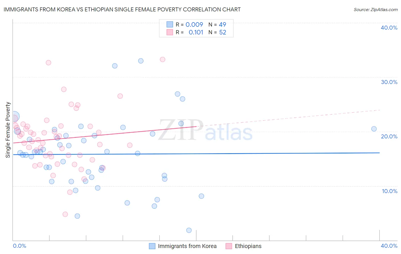 Immigrants from Korea vs Ethiopian Single Female Poverty