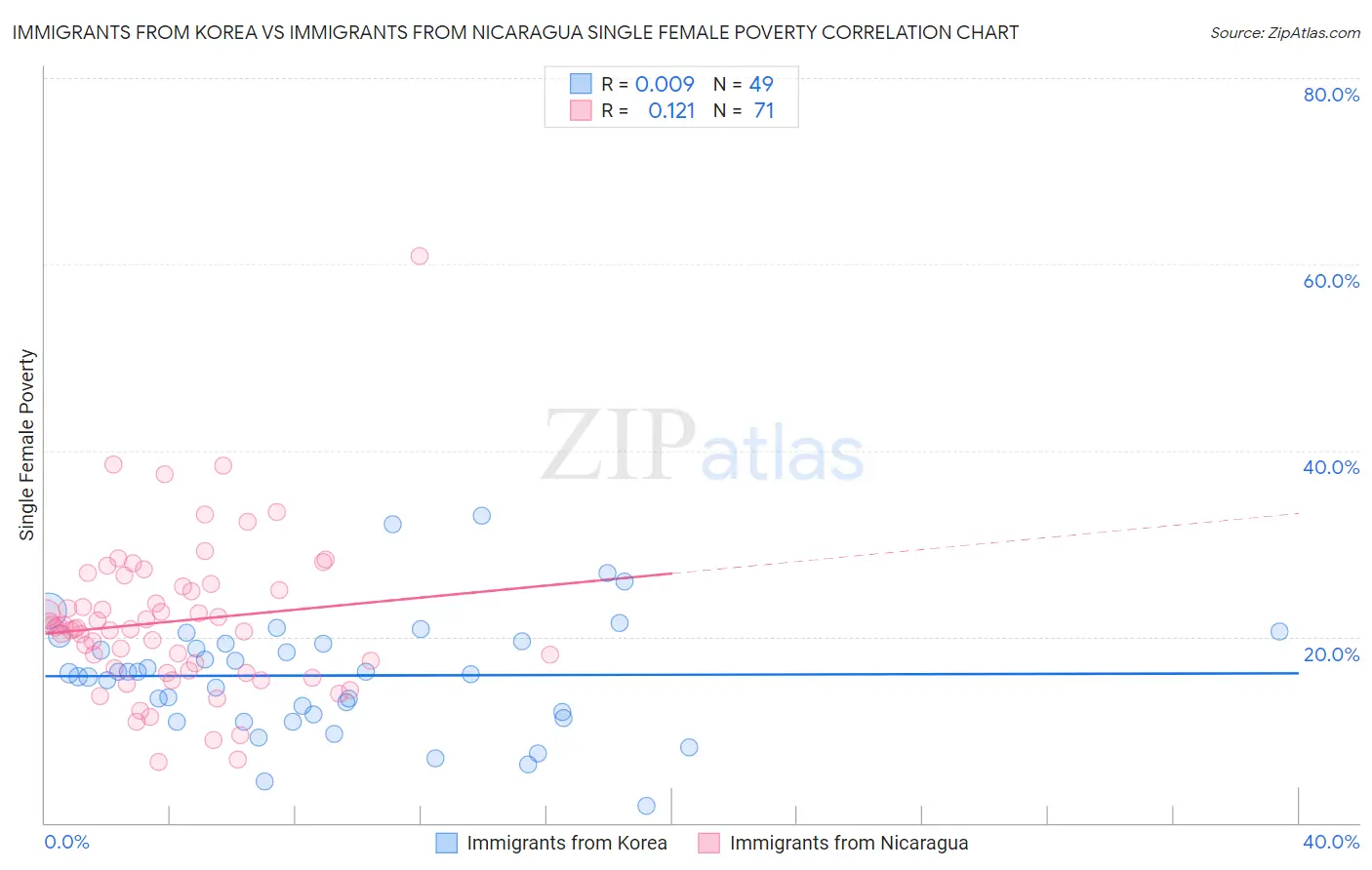 Immigrants from Korea vs Immigrants from Nicaragua Single Female Poverty