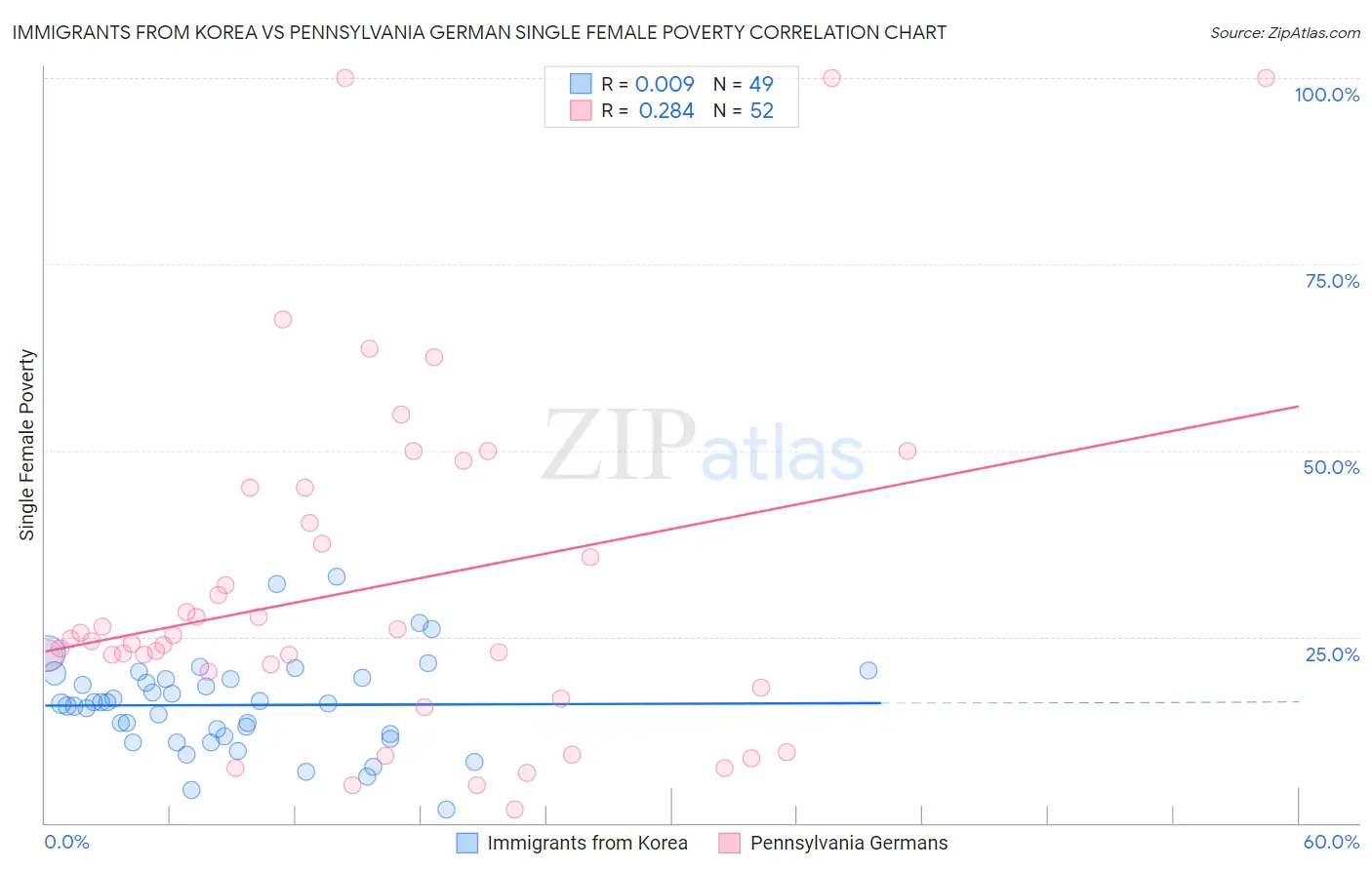 Immigrants from Korea vs Pennsylvania German Single Female Poverty