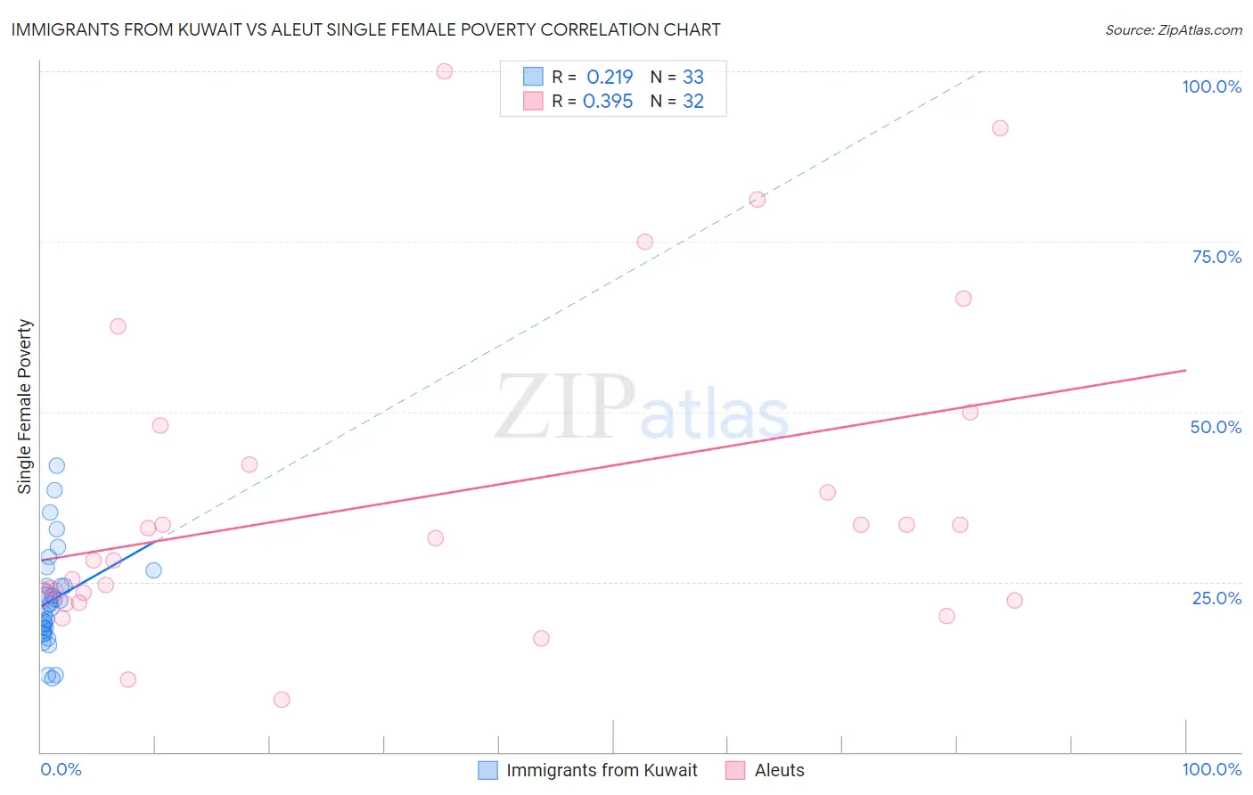 Immigrants from Kuwait vs Aleut Single Female Poverty