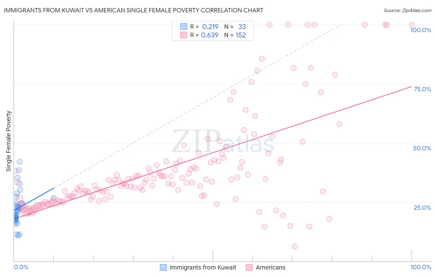 Immigrants from Kuwait vs American Single Female Poverty