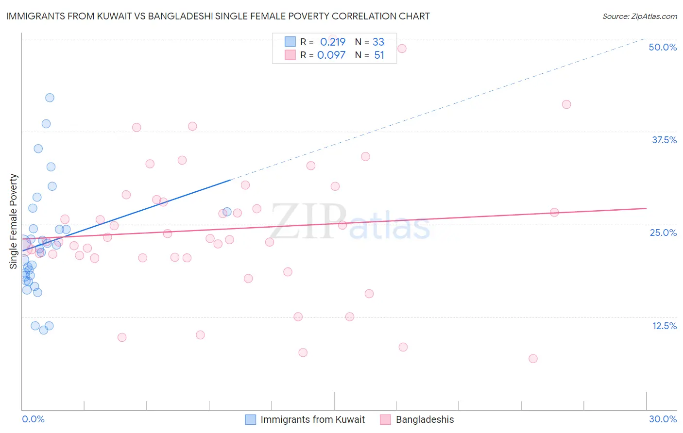 Immigrants from Kuwait vs Bangladeshi Single Female Poverty