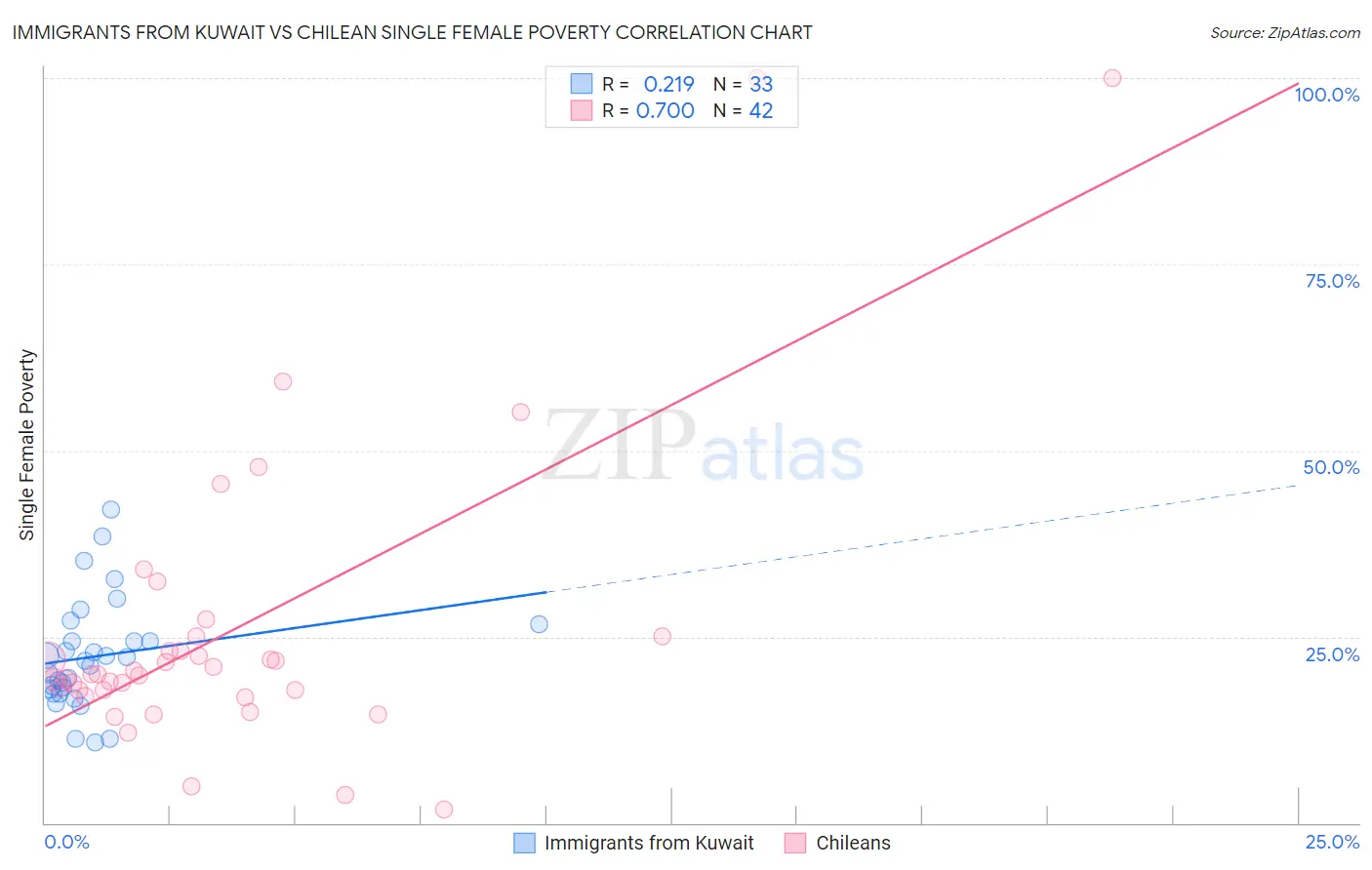 Immigrants from Kuwait vs Chilean Single Female Poverty