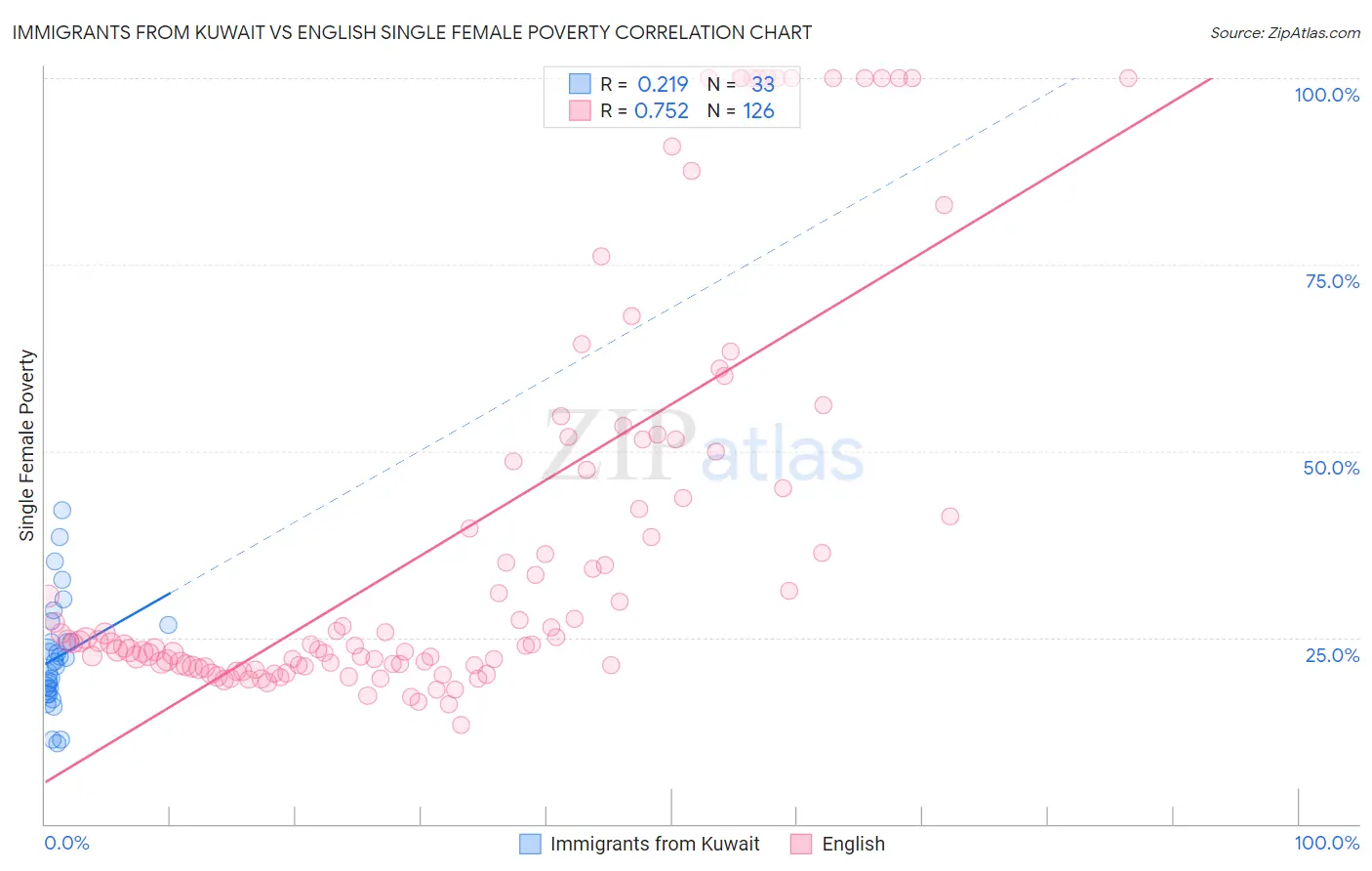 Immigrants from Kuwait vs English Single Female Poverty