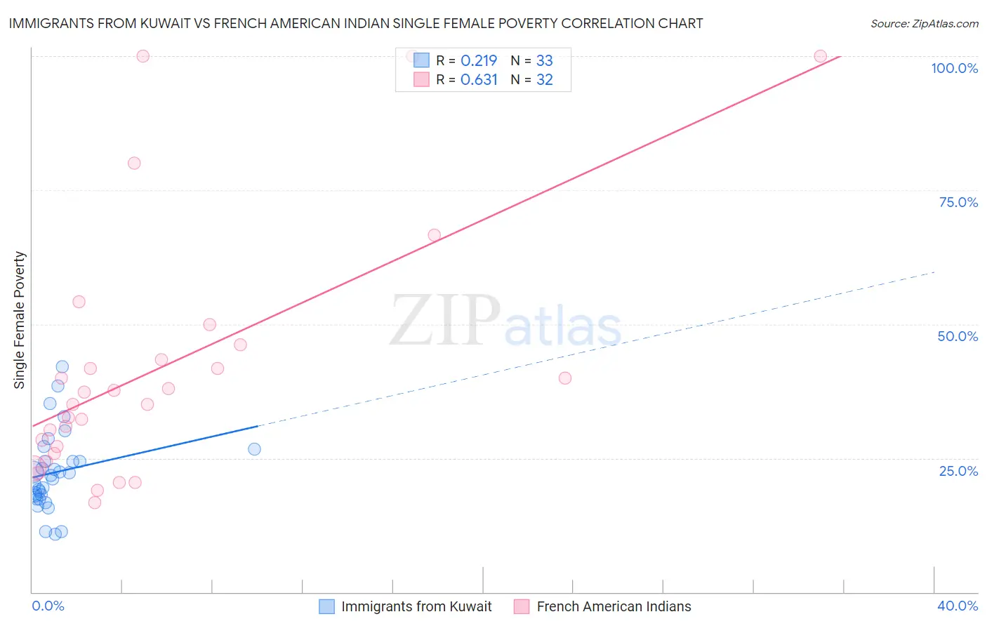 Immigrants from Kuwait vs French American Indian Single Female Poverty