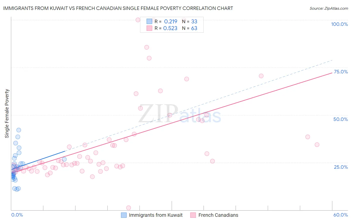 Immigrants from Kuwait vs French Canadian Single Female Poverty