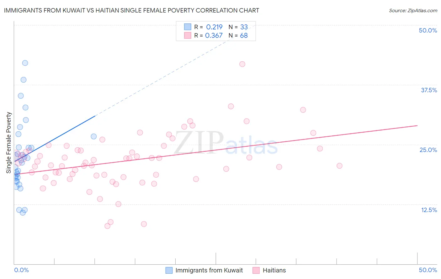 Immigrants from Kuwait vs Haitian Single Female Poverty