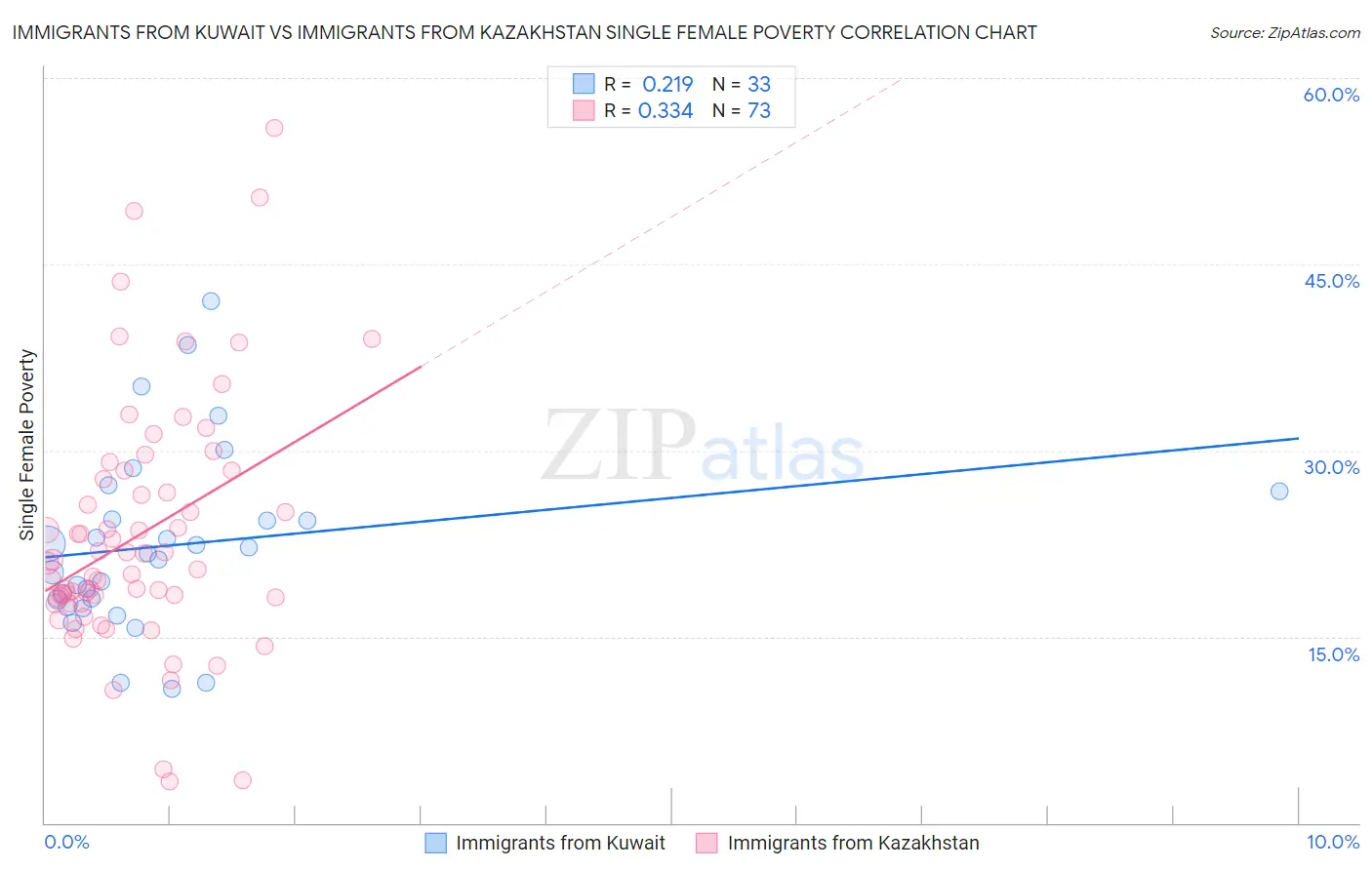 Immigrants from Kuwait vs Immigrants from Kazakhstan Single Female Poverty