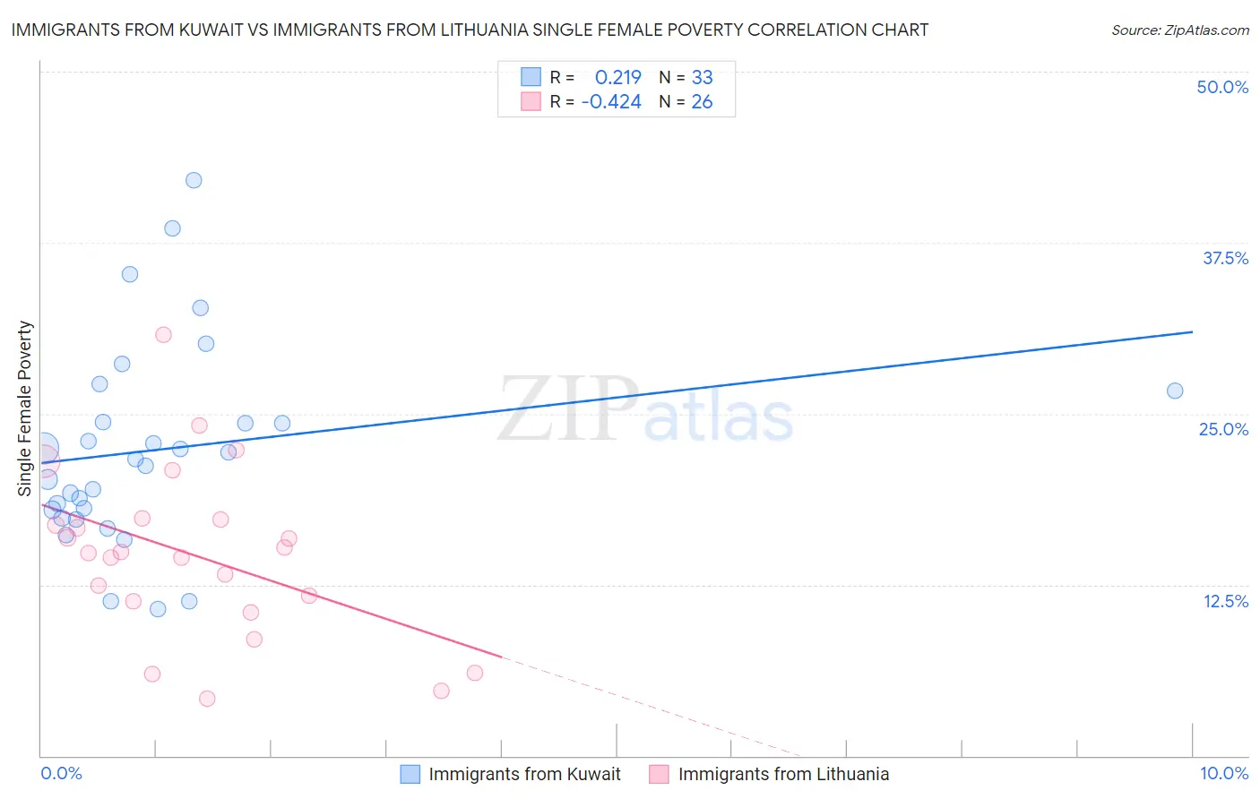 Immigrants from Kuwait vs Immigrants from Lithuania Single Female Poverty