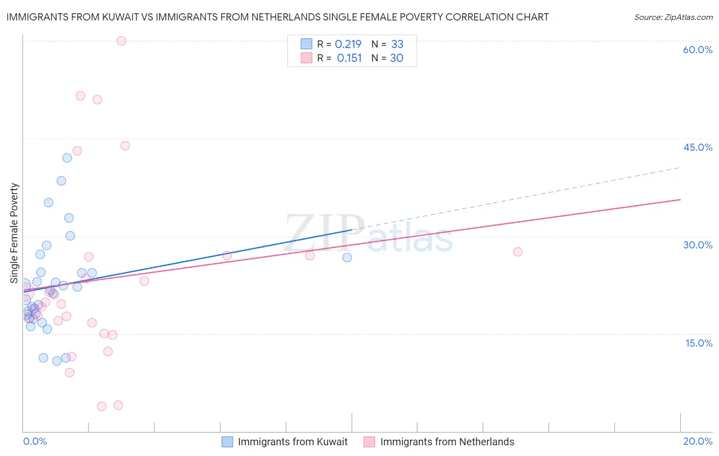 Immigrants from Kuwait vs Immigrants from Netherlands Single Female Poverty