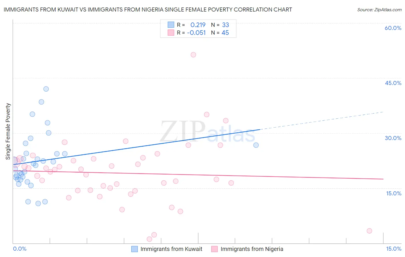 Immigrants from Kuwait vs Immigrants from Nigeria Single Female Poverty