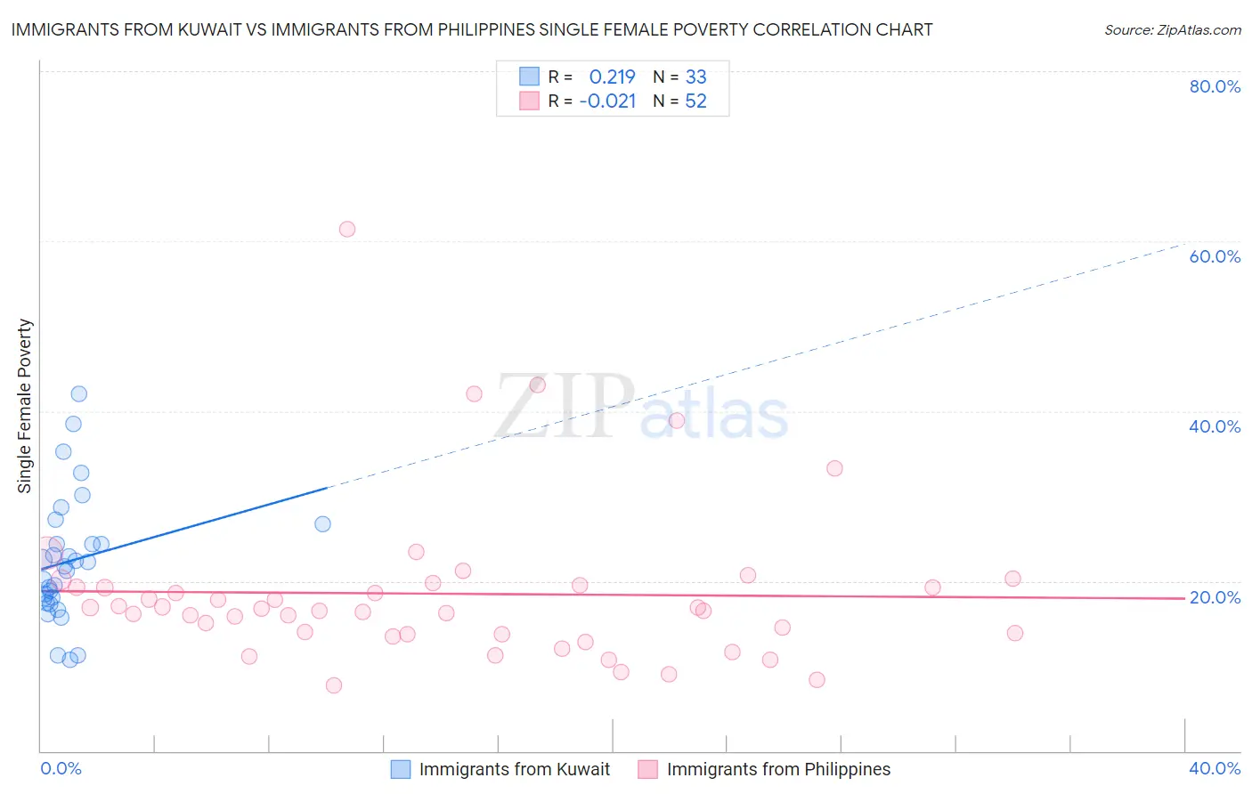 Immigrants from Kuwait vs Immigrants from Philippines Single Female Poverty