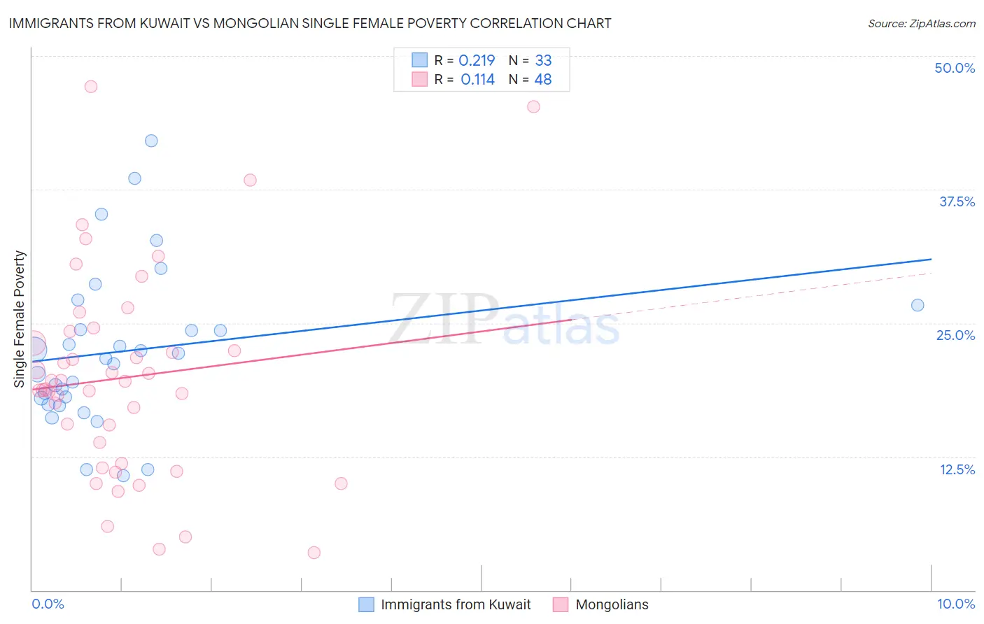 Immigrants from Kuwait vs Mongolian Single Female Poverty