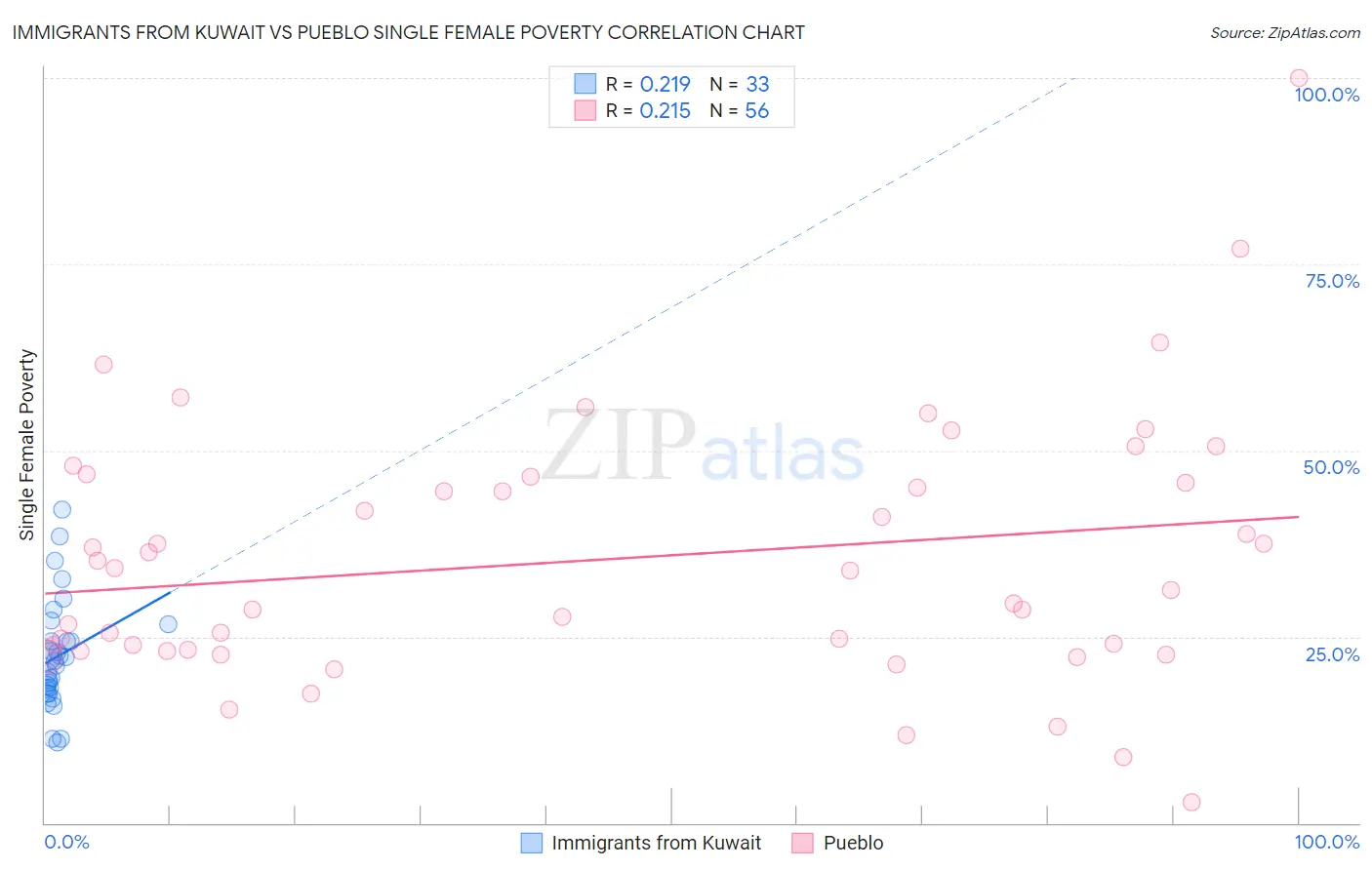 Immigrants from Kuwait vs Pueblo Single Female Poverty