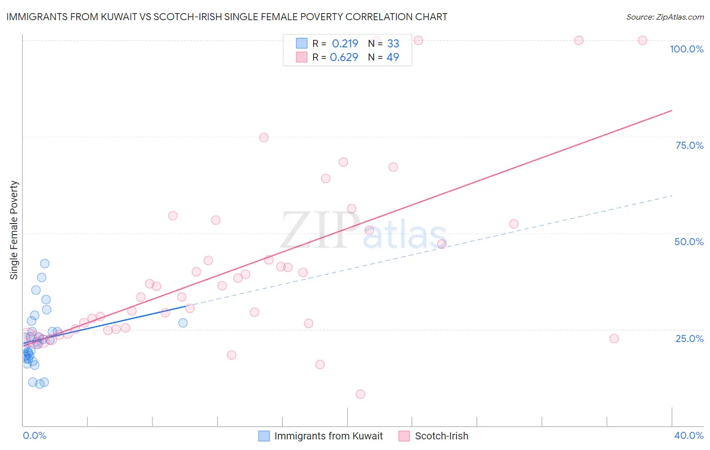 Immigrants from Kuwait vs Scotch-Irish Single Female Poverty