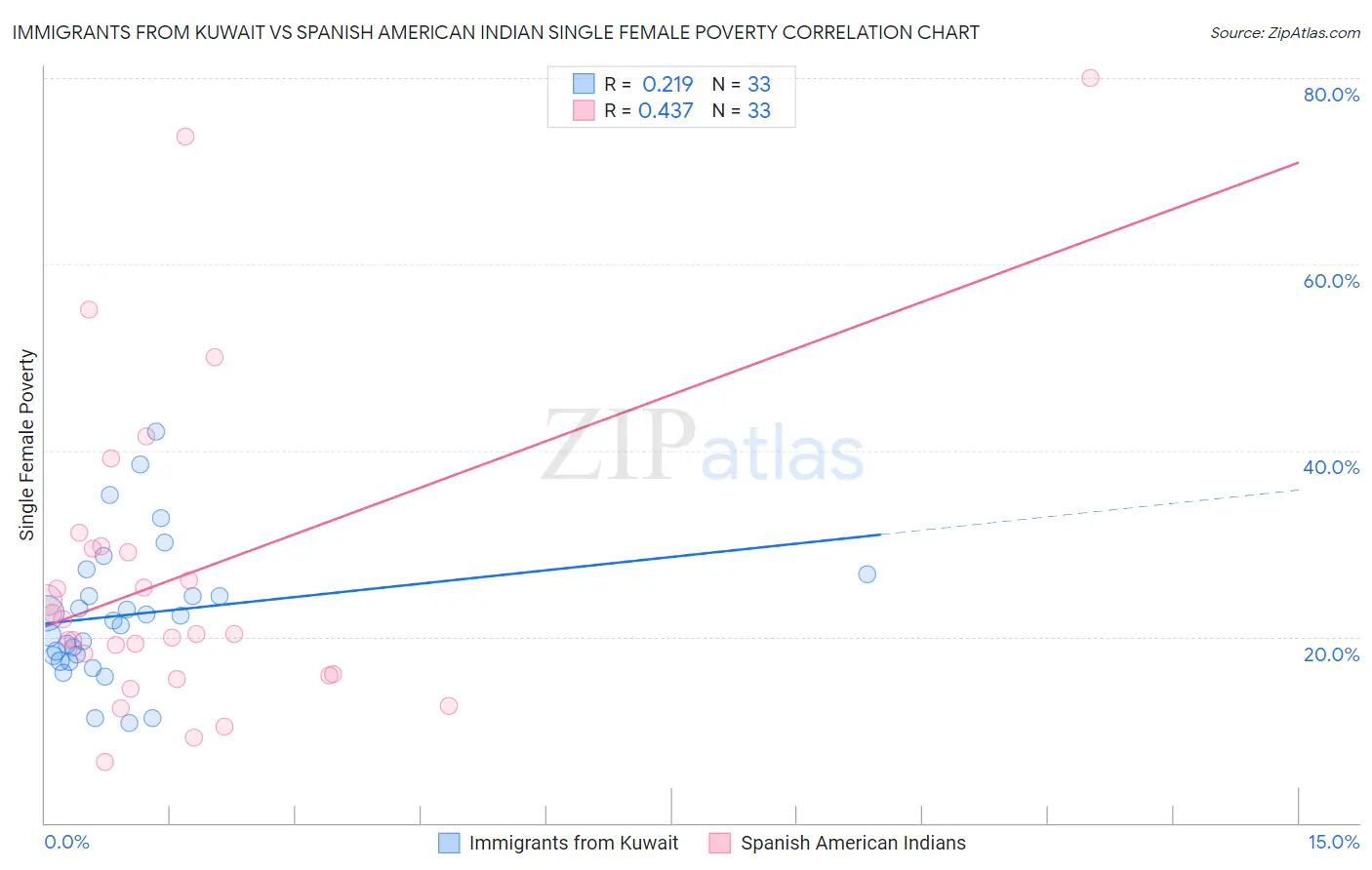 Immigrants from Kuwait vs Spanish American Indian Single Female Poverty