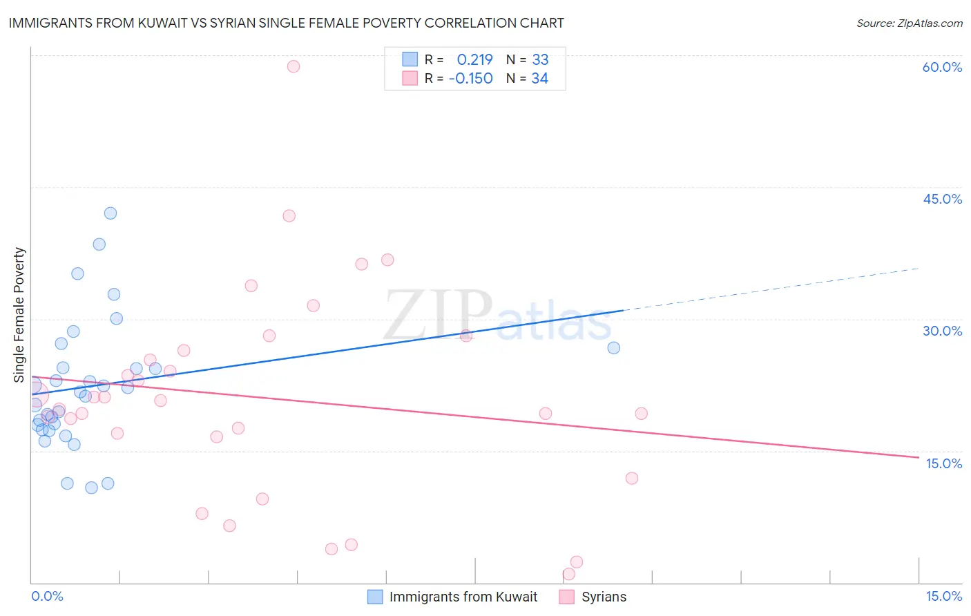 Immigrants from Kuwait vs Syrian Single Female Poverty