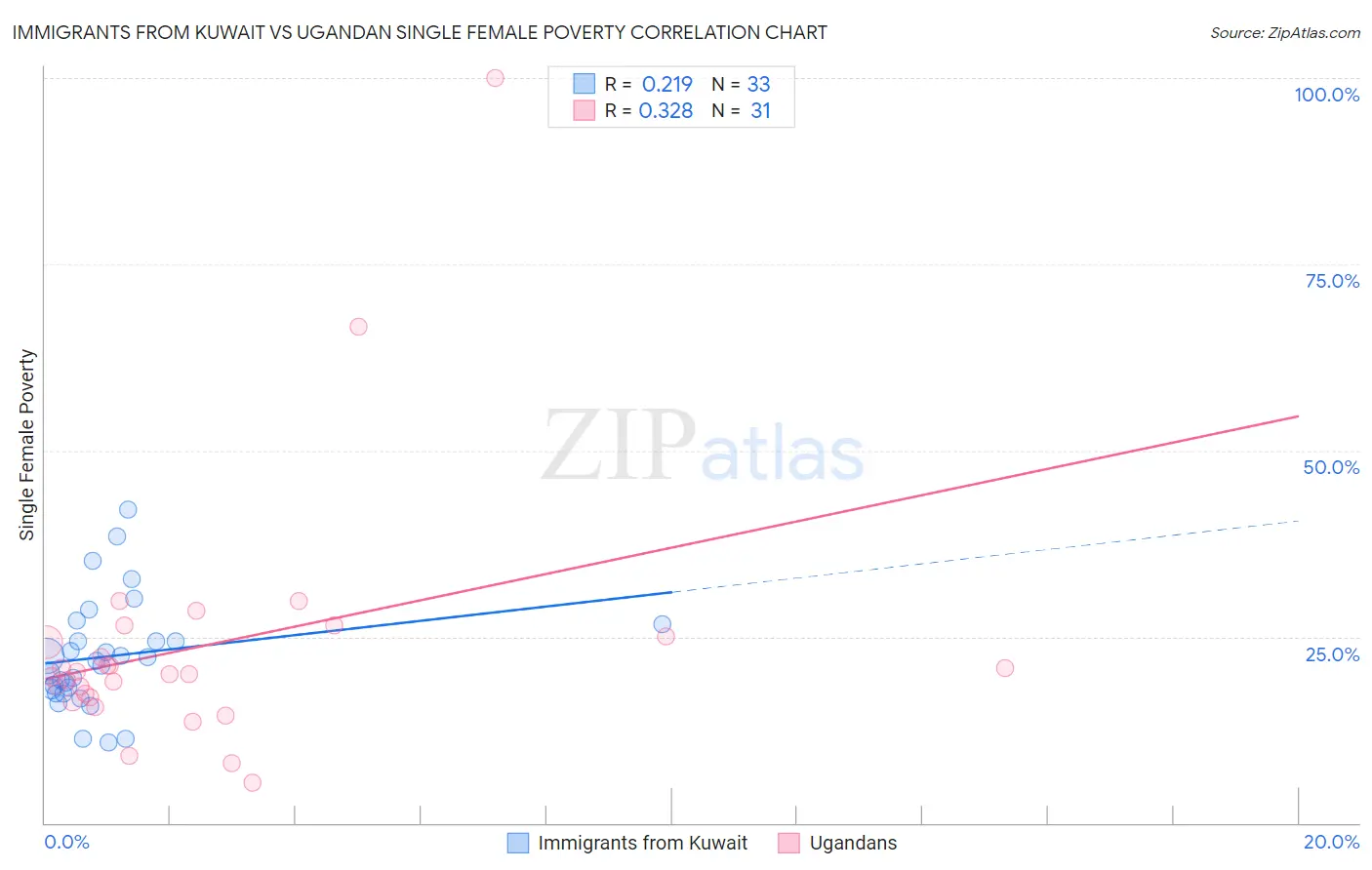 Immigrants from Kuwait vs Ugandan Single Female Poverty