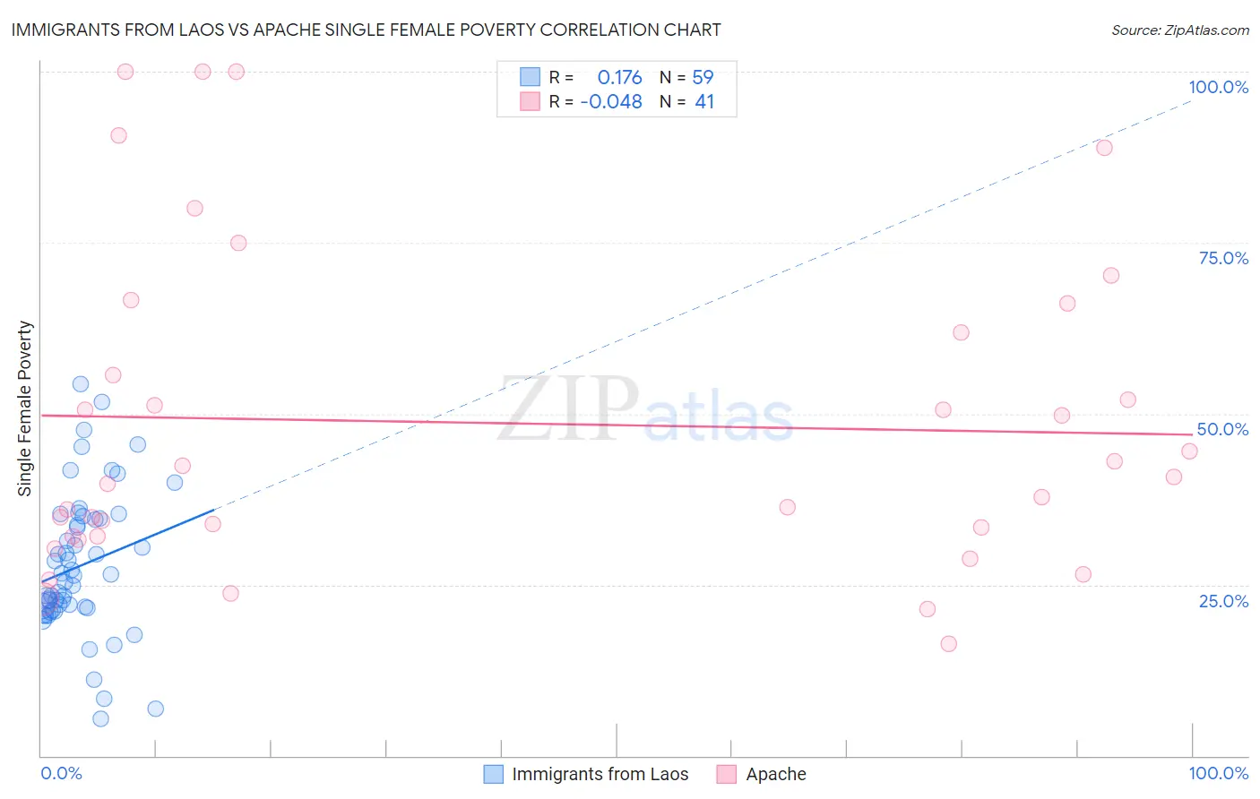 Immigrants from Laos vs Apache Single Female Poverty