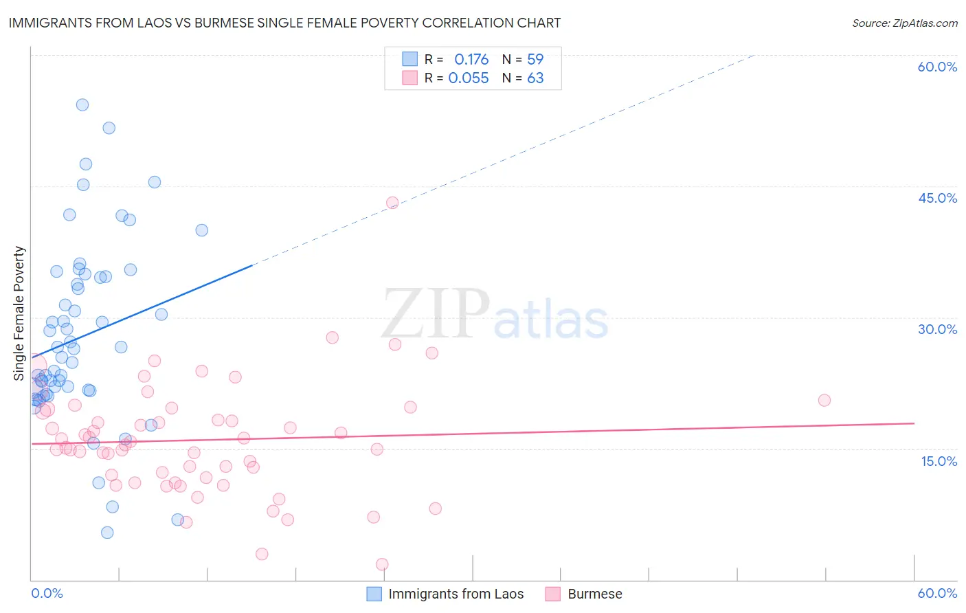 Immigrants from Laos vs Burmese Single Female Poverty