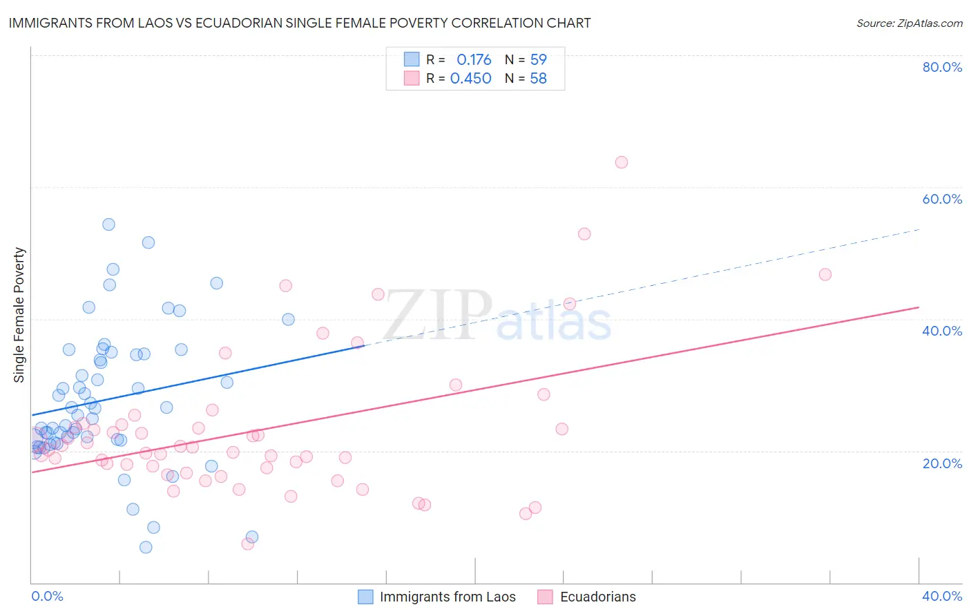 Immigrants from Laos vs Ecuadorian Single Female Poverty