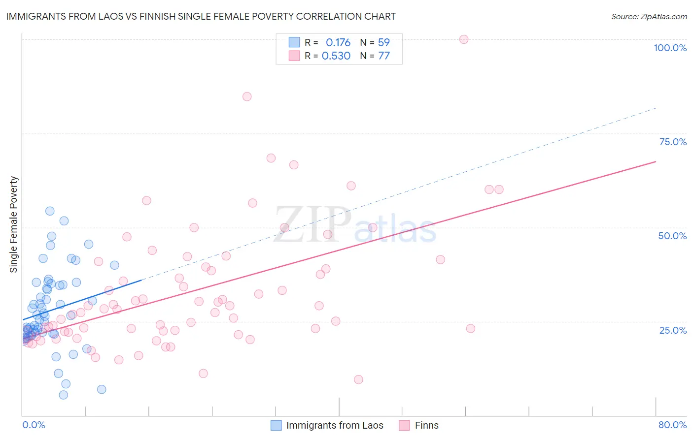 Immigrants from Laos vs Finnish Single Female Poverty