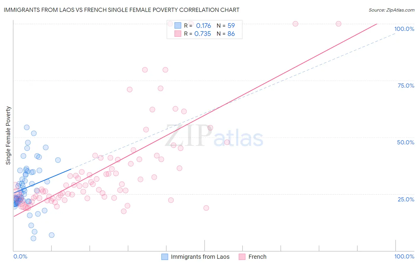 Immigrants from Laos vs French Single Female Poverty