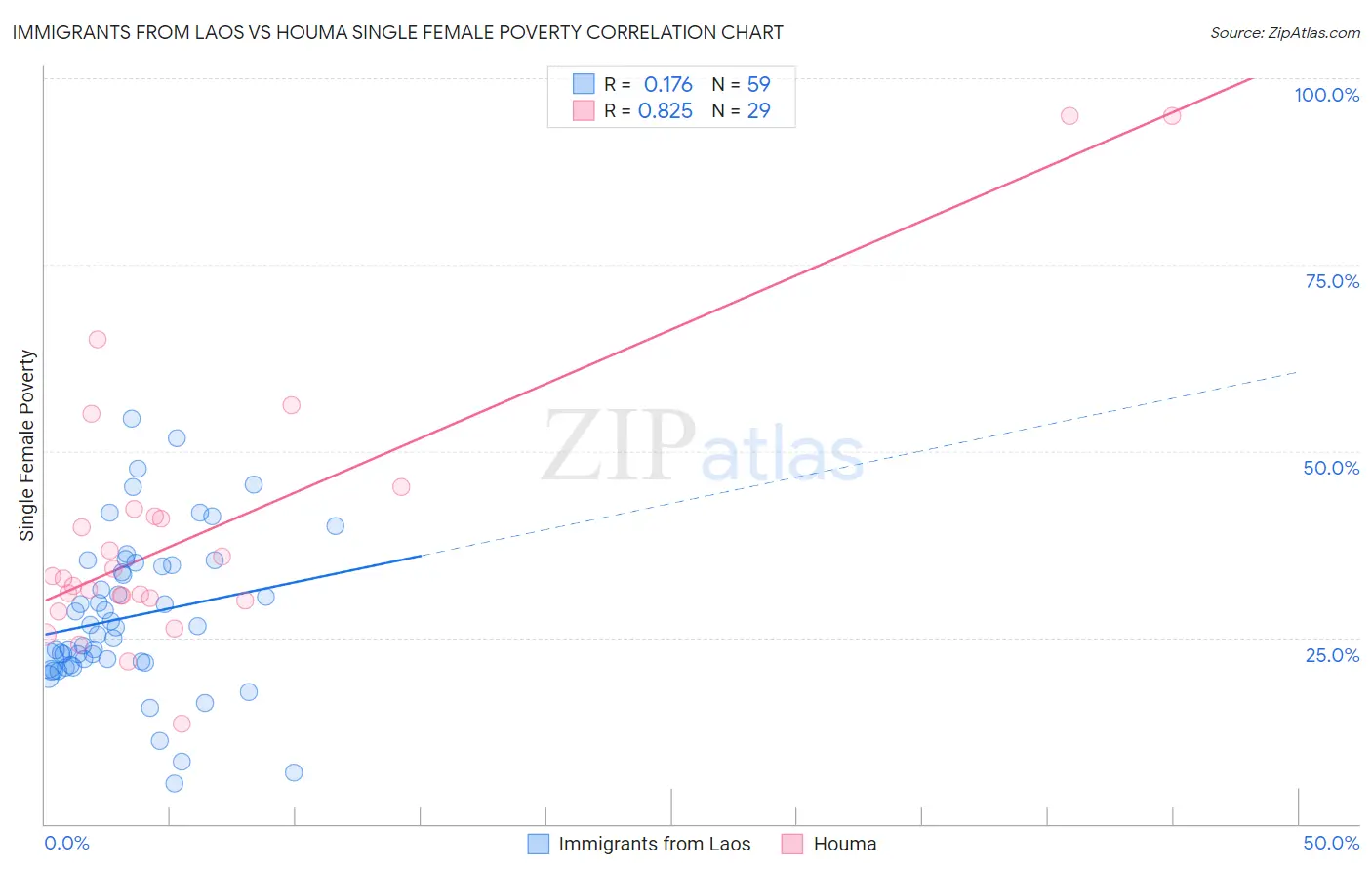 Immigrants from Laos vs Houma Single Female Poverty