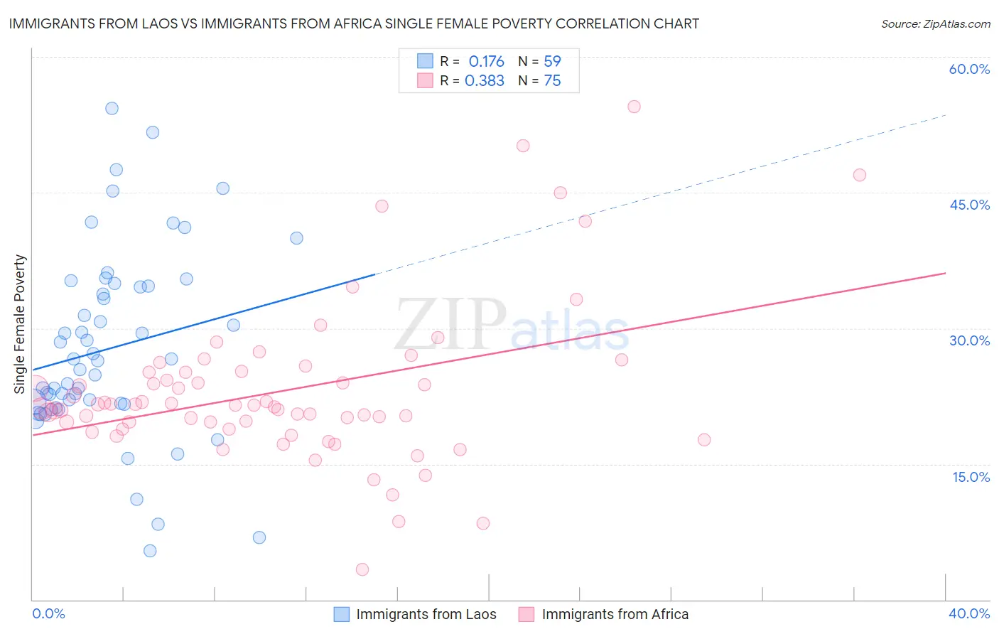 Immigrants from Laos vs Immigrants from Africa Single Female Poverty