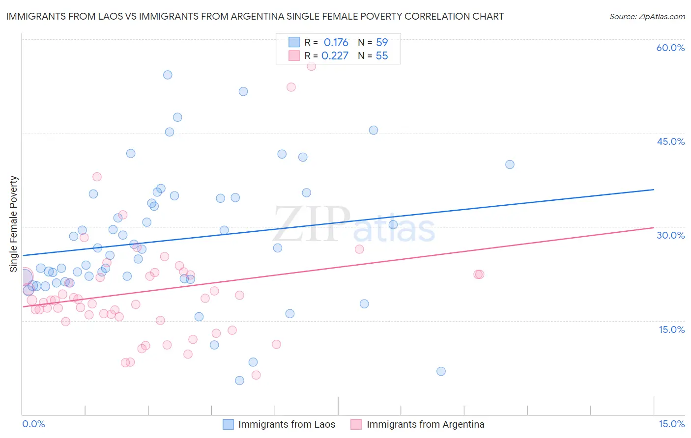 Immigrants from Laos vs Immigrants from Argentina Single Female Poverty