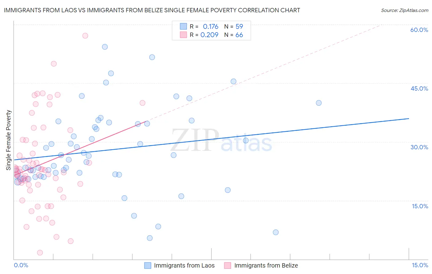 Immigrants from Laos vs Immigrants from Belize Single Female Poverty