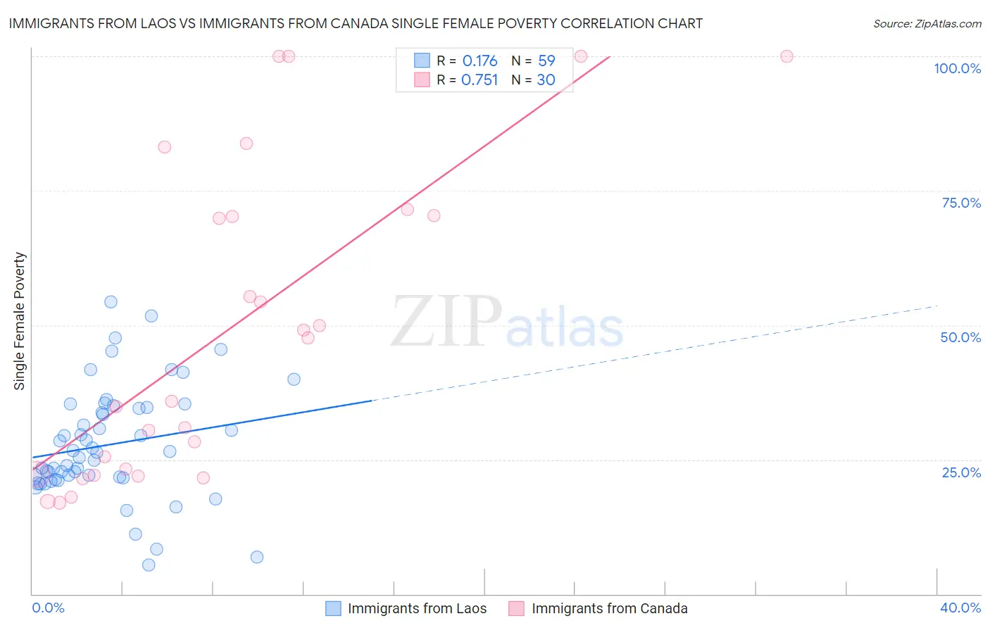 Immigrants from Laos vs Immigrants from Canada Single Female Poverty