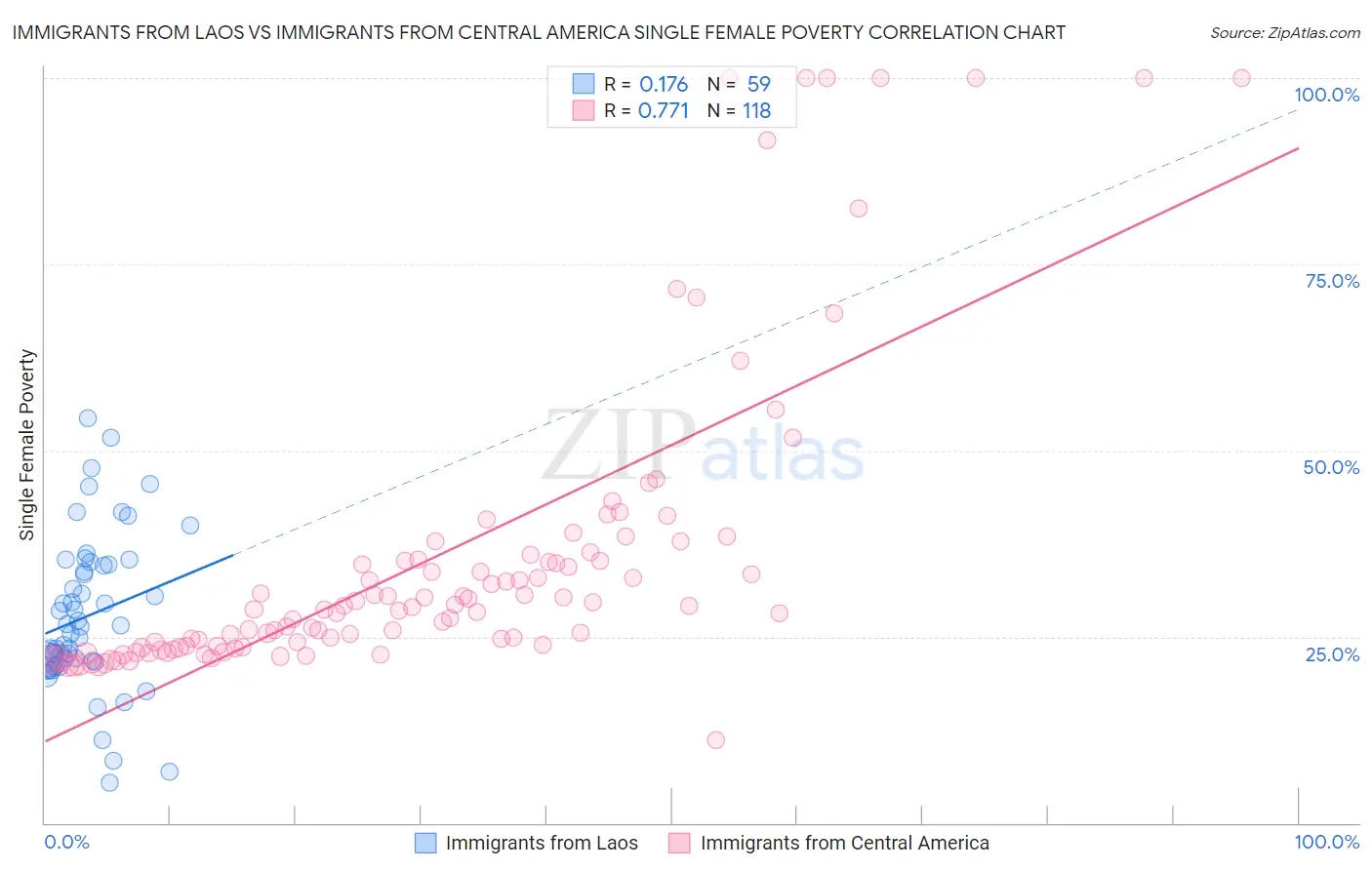 Immigrants from Laos vs Immigrants from Central America Single Female Poverty