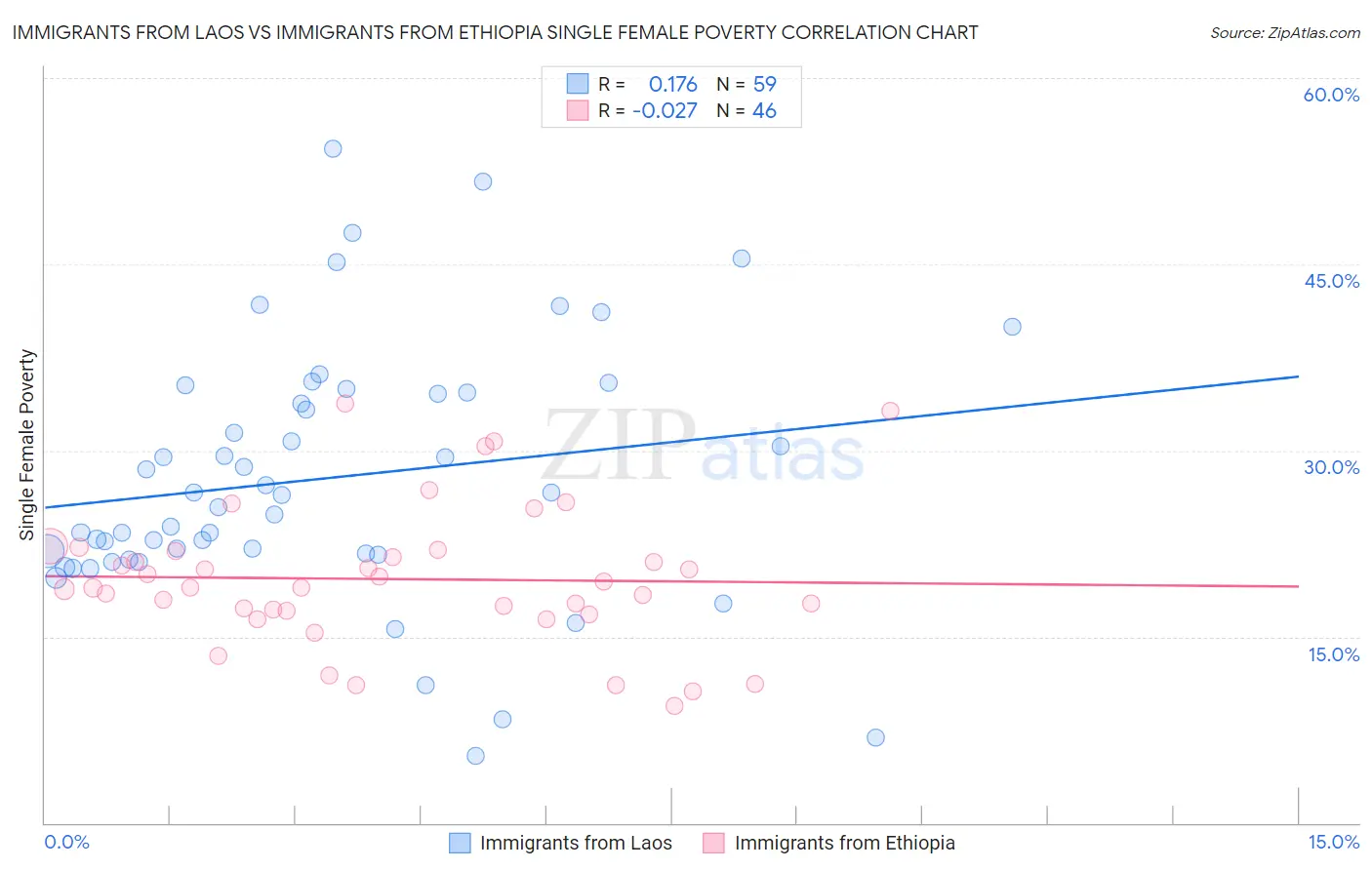 Immigrants from Laos vs Immigrants from Ethiopia Single Female Poverty