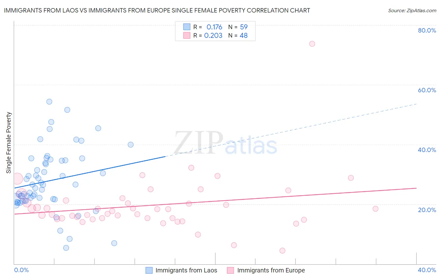 Immigrants from Laos vs Immigrants from Europe Single Female Poverty