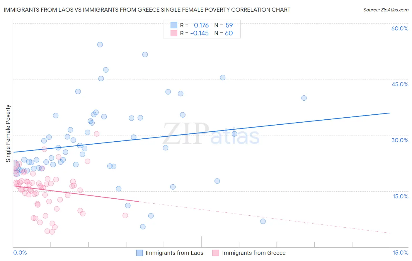 Immigrants from Laos vs Immigrants from Greece Single Female Poverty